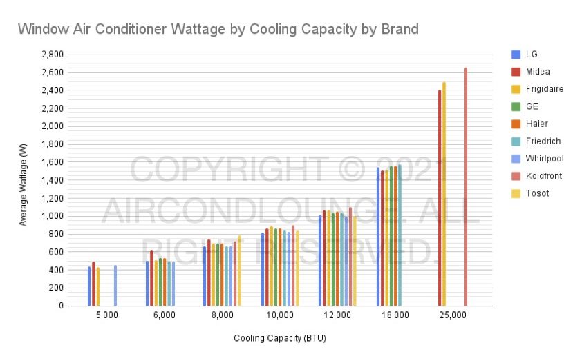 A bar chart of window air conditioner wattage by cooling capacity by brand