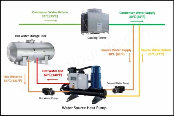 Working Principle of Water Source Heat Pumps for Hot Water