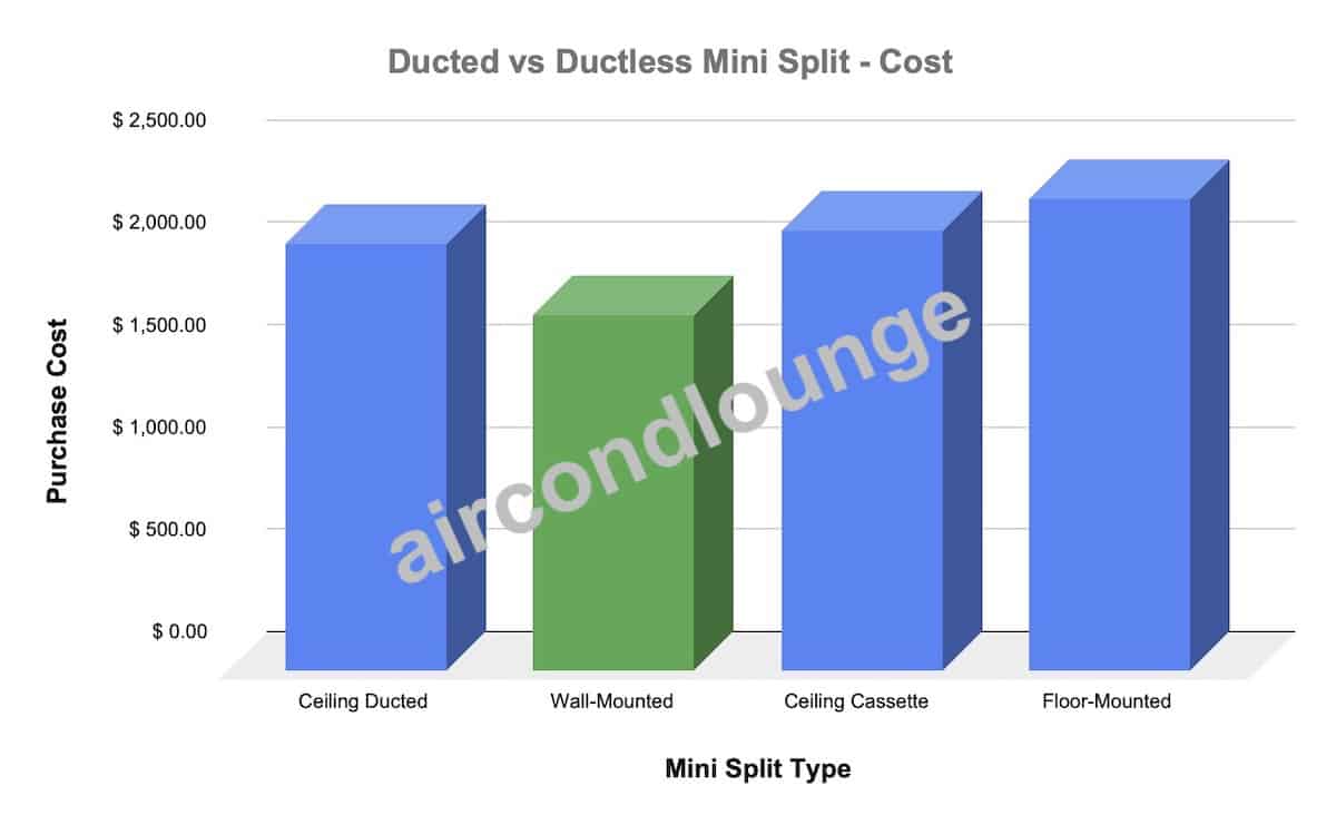 purchase cost of ducted mini split vs ductless mini split