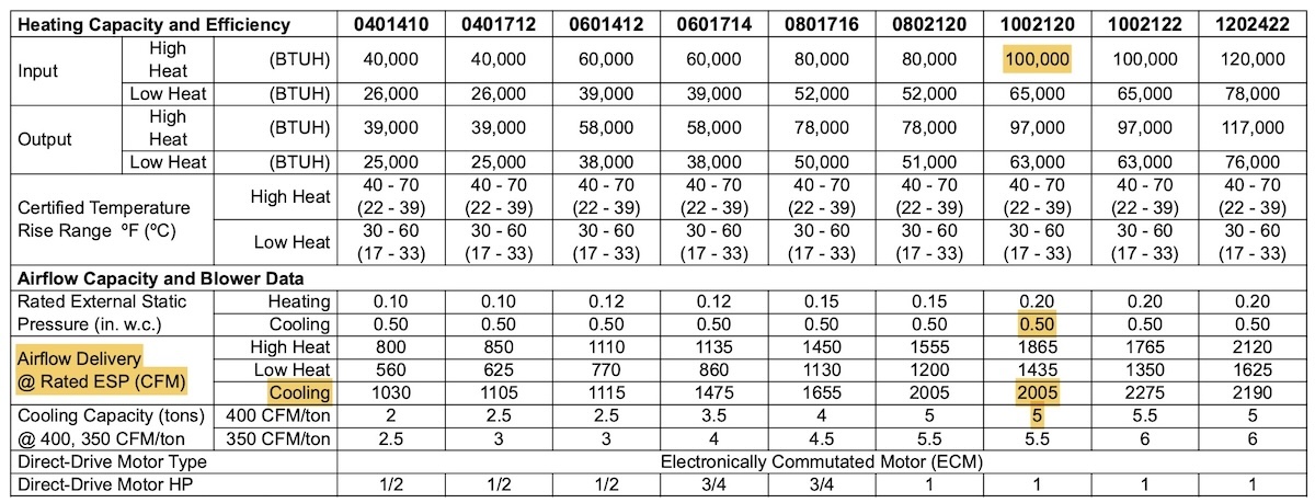 100k BTU gas furnace airflow