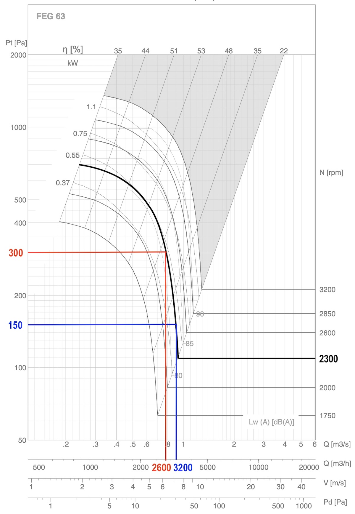ac low air flow graph