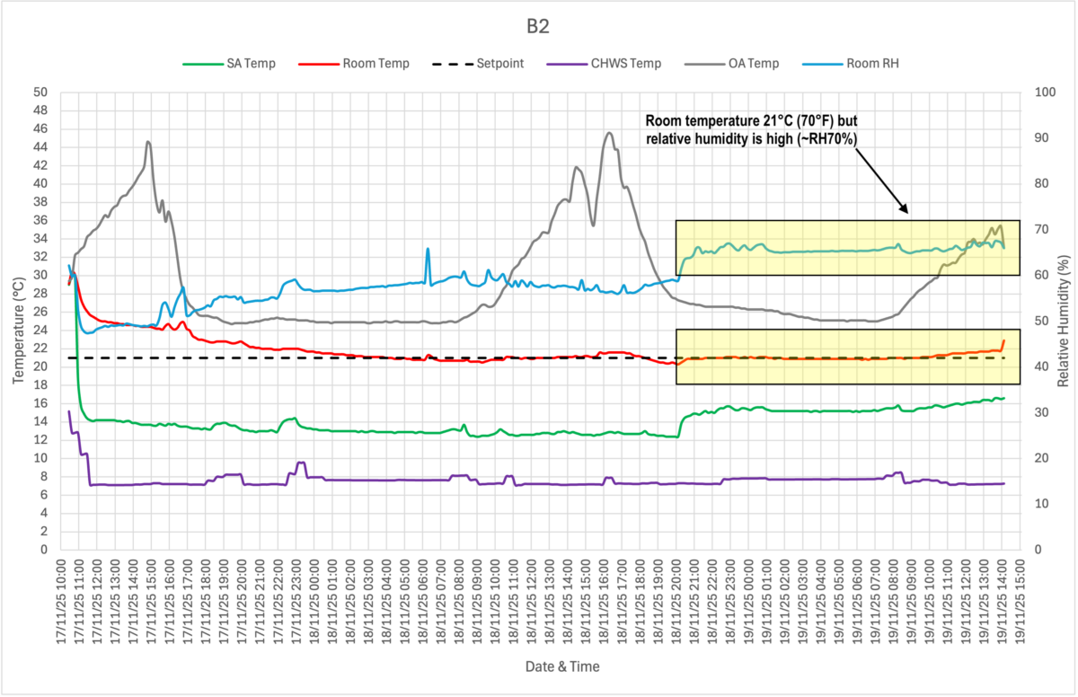 Data logger trend graph showing high room humidity and low room temperature